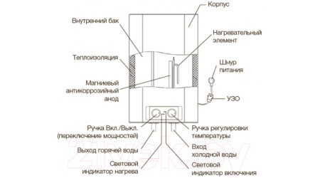 Накопительный водонагреватель Electrolux EWH 100 Formax