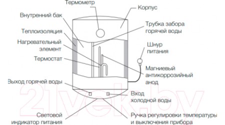 Накопительный водонагреватель Electrolux EWH 30 Quantum Pro