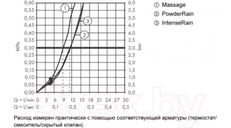 Душевой гарнитур Hansgrohe Pulsify Relaxation 24170000