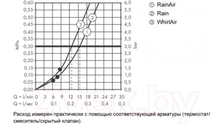 Душевой гарнитур Hansgrohe Raindance 27648000