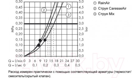 Душевой гарнитур Hansgrohe Raindance Select Е 150 3jet 27856000