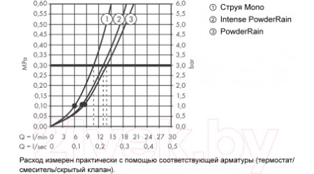 Душевой гарнитур Hansgrohe Rainfinity 26851000