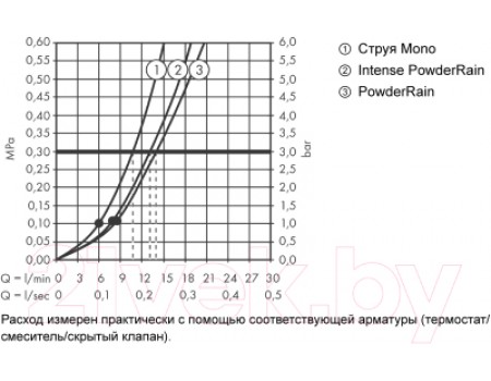 Душевой гарнитур Hansgrohe Rainfinity 27671000