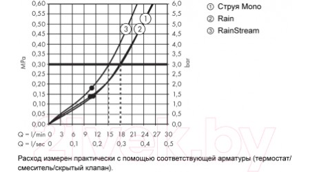 Верхний душ Hansgrohe Rainmaker Select 460 3jet 24007400