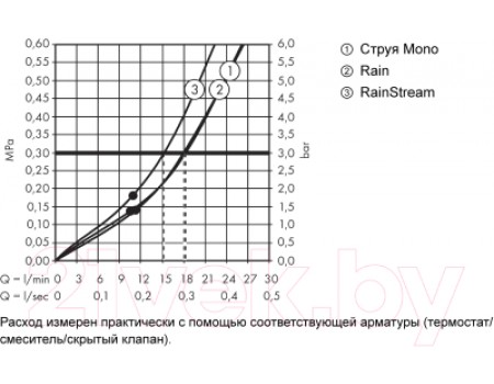 Верхний душ Hansgrohe Rainmaker Select 460 3jet 24007400