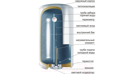 Накопительный водонагреватель Thermex ER 50 V