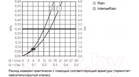 Душевой гарнитур Hansgrohe Vernis Blend 26422670